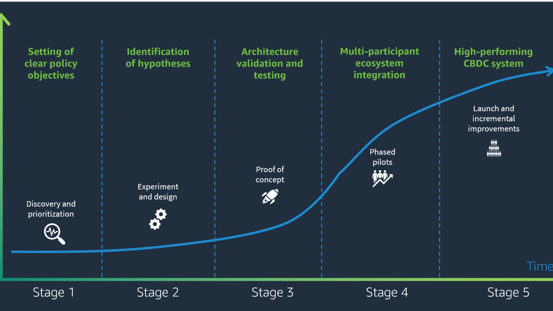 The Road Ahead: CBDC Implementation Timeline and Use Cases