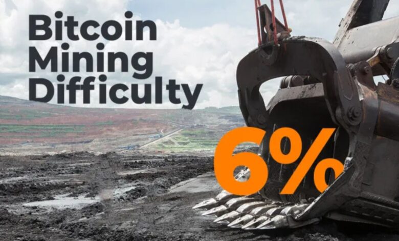 Bitcoin Mining Difficulty Drops 10%