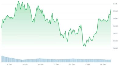 Bitcoin price movements