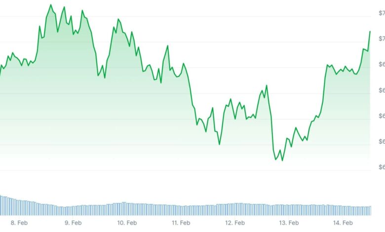 Bitcoin price movements